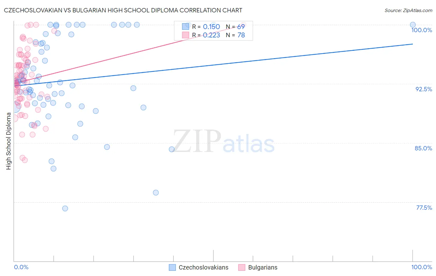 Czechoslovakian vs Bulgarian High School Diploma