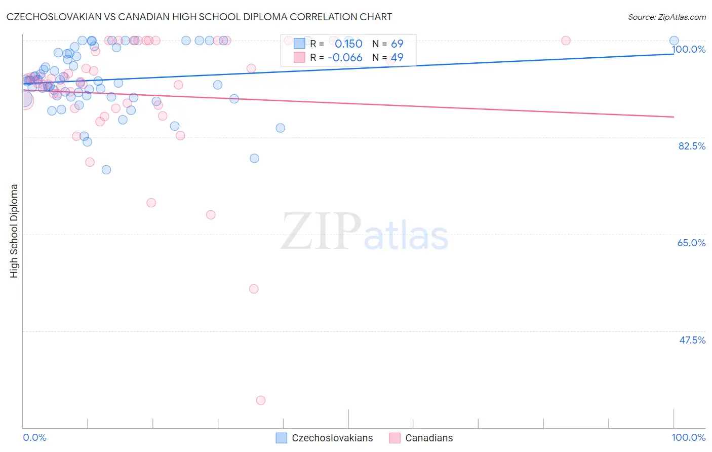 Czechoslovakian vs Canadian High School Diploma