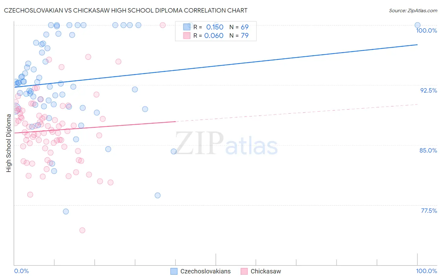Czechoslovakian vs Chickasaw High School Diploma