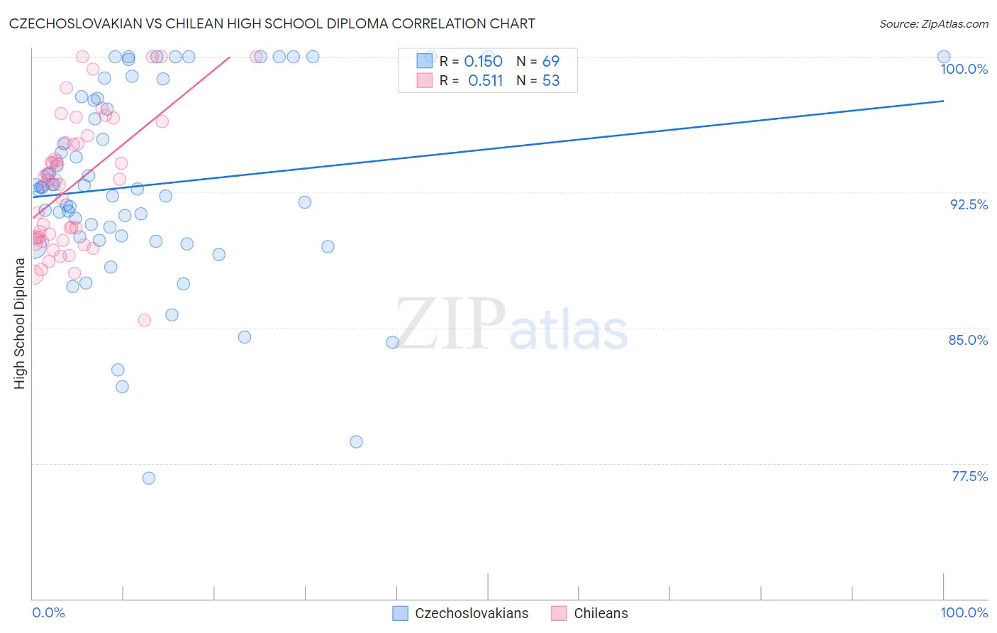 Czechoslovakian vs Chilean High School Diploma