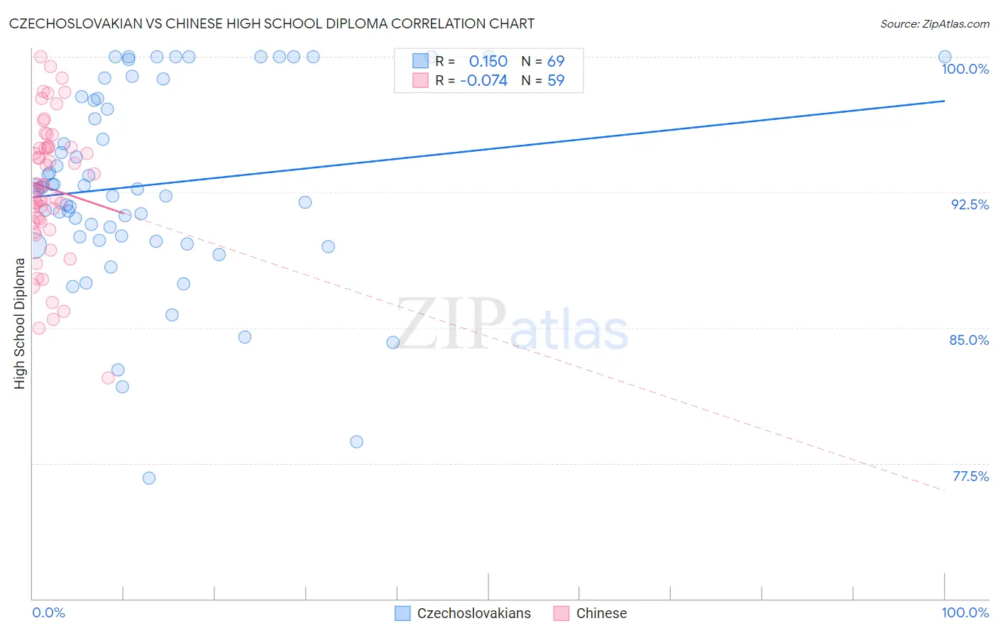 Czechoslovakian vs Chinese High School Diploma