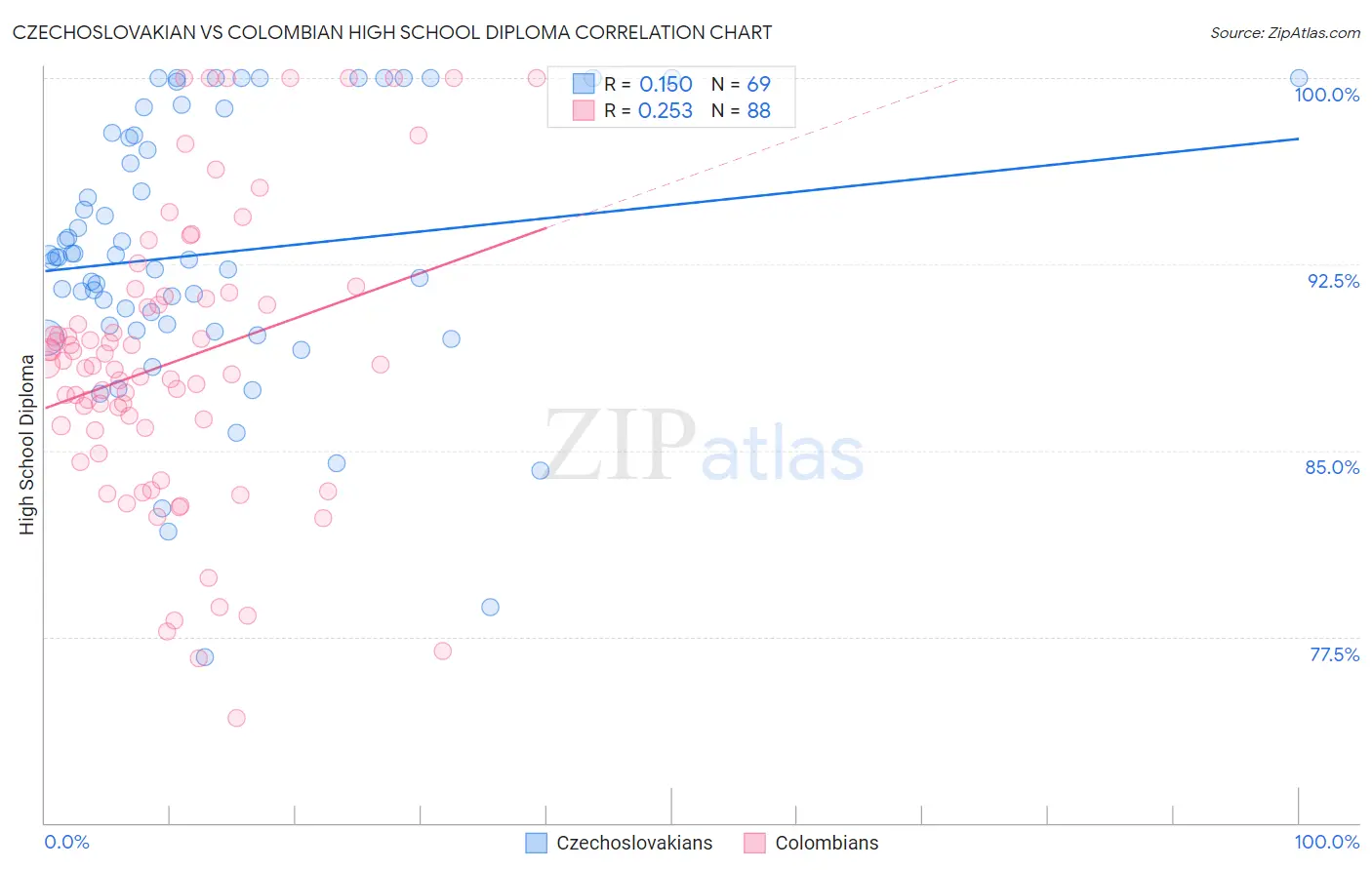 Czechoslovakian vs Colombian High School Diploma