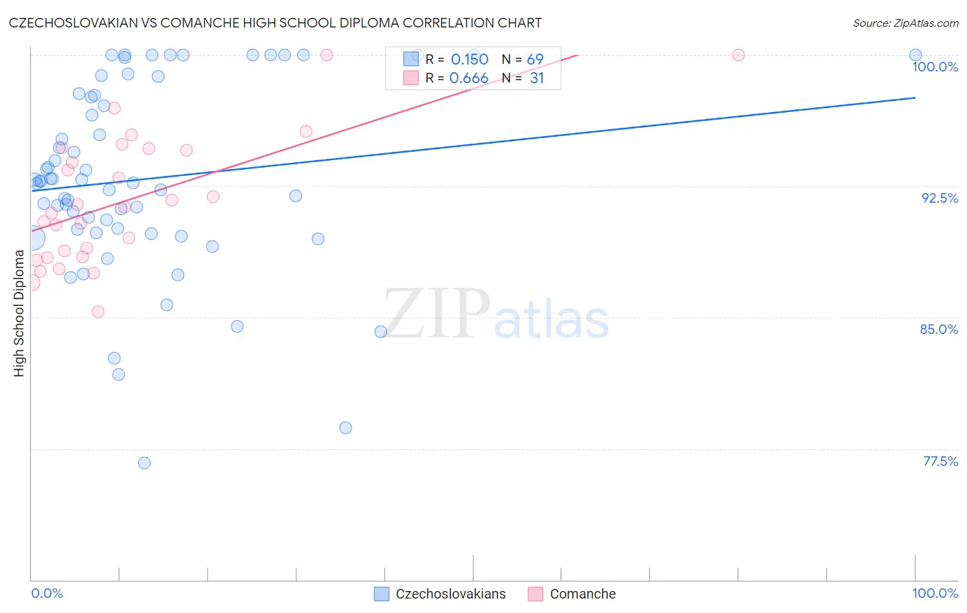 Czechoslovakian vs Comanche High School Diploma