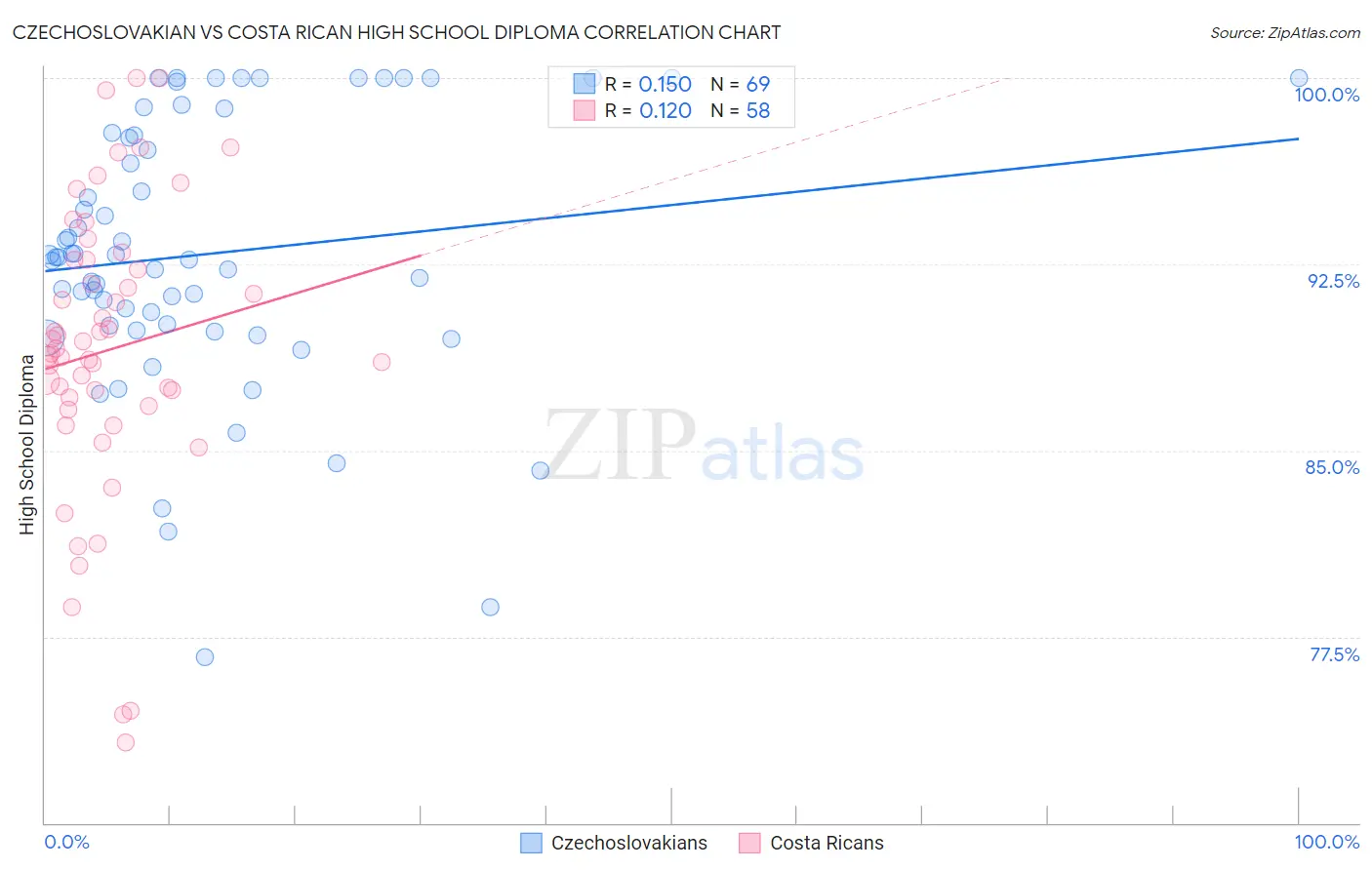 Czechoslovakian vs Costa Rican High School Diploma