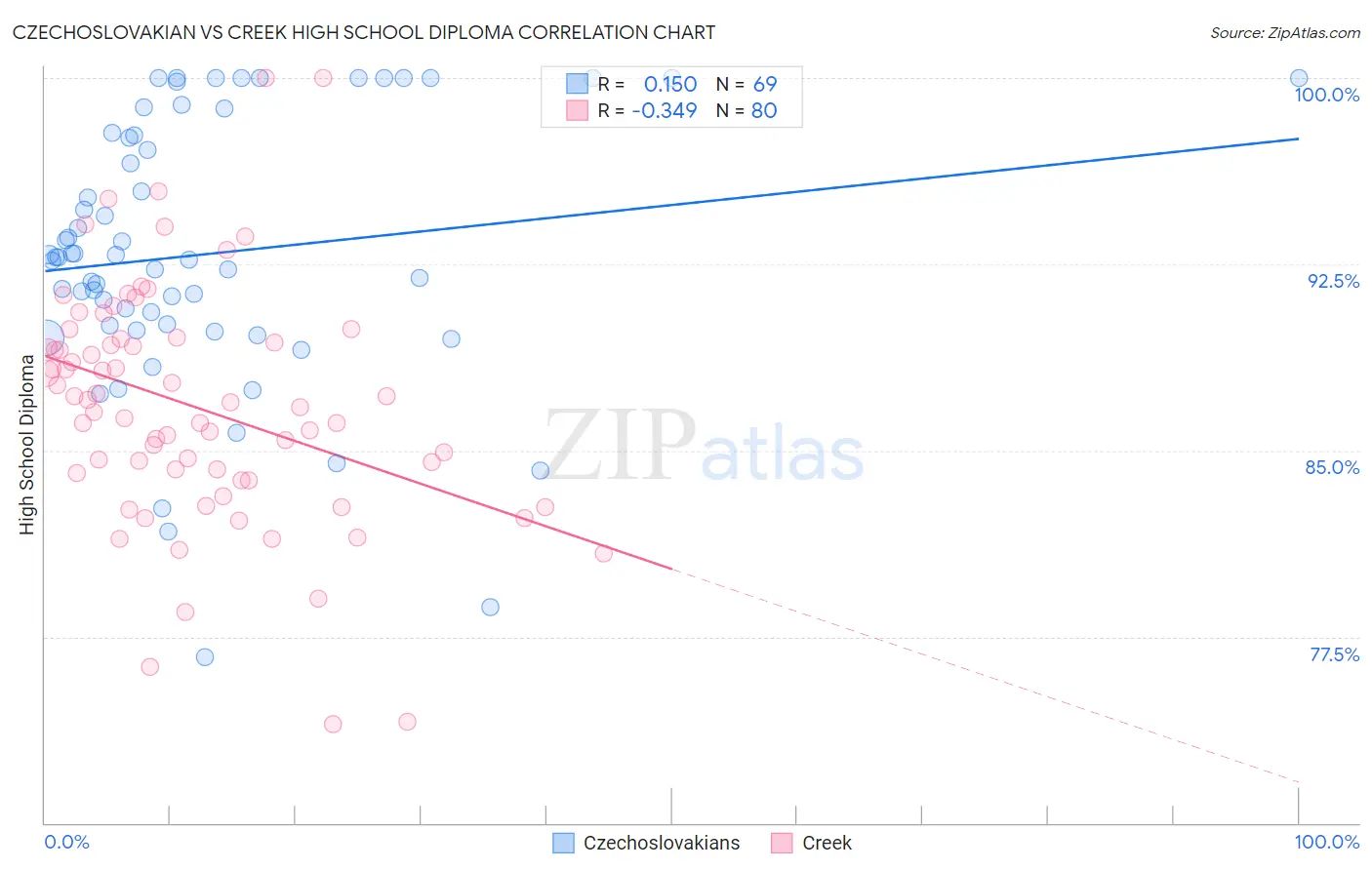 Czechoslovakian vs Creek High School Diploma