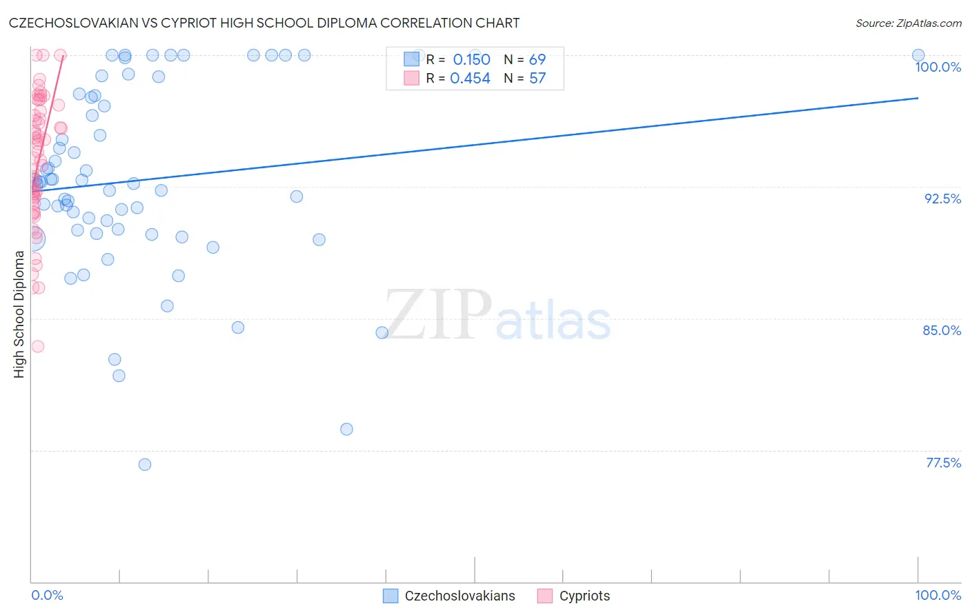 Czechoslovakian vs Cypriot High School Diploma