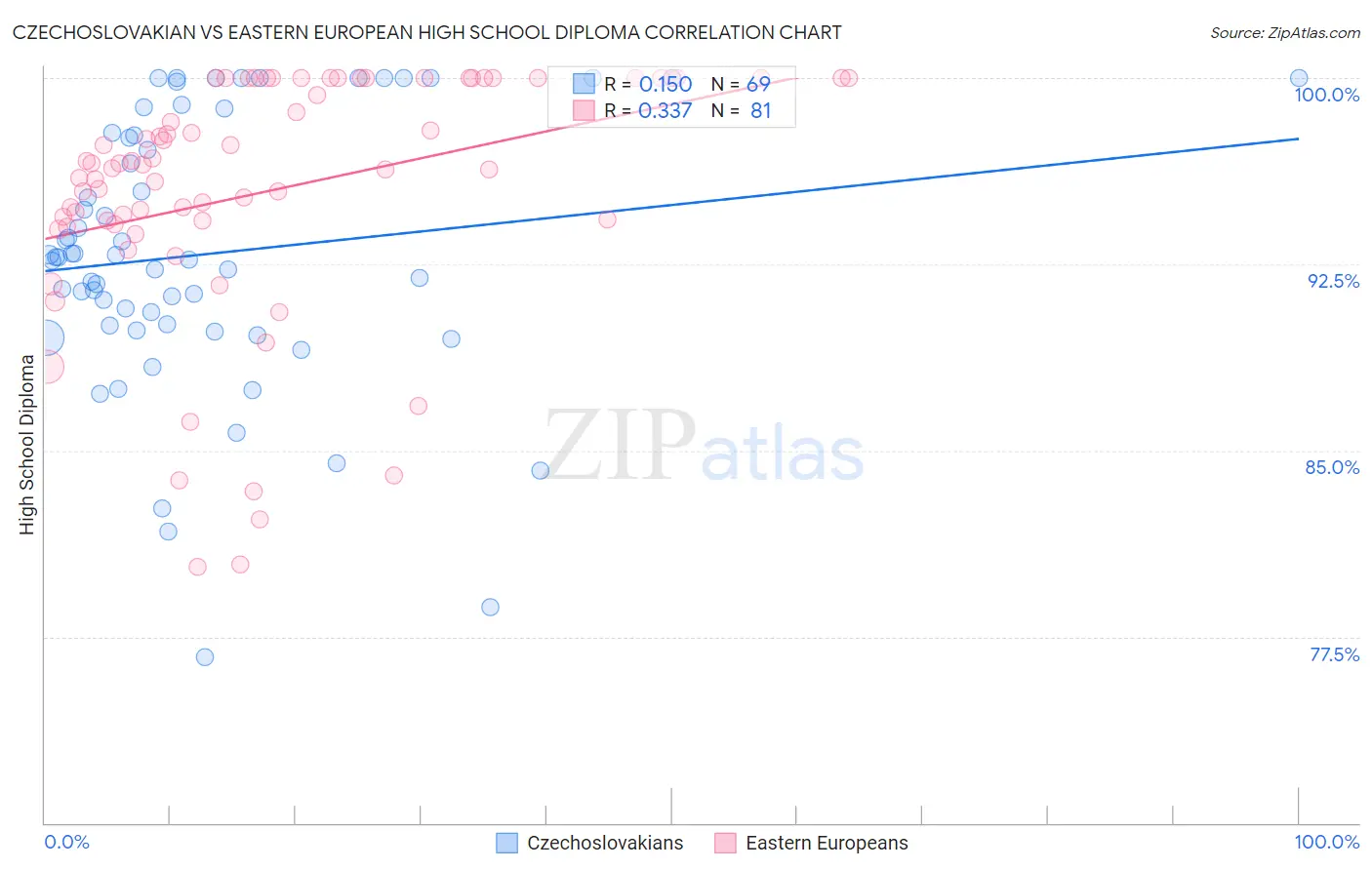 Czechoslovakian vs Eastern European High School Diploma