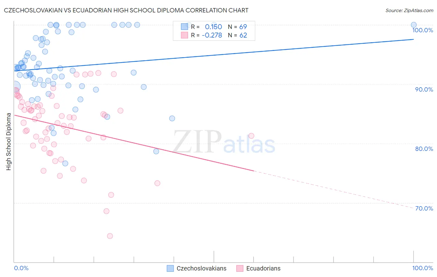 Czechoslovakian vs Ecuadorian High School Diploma