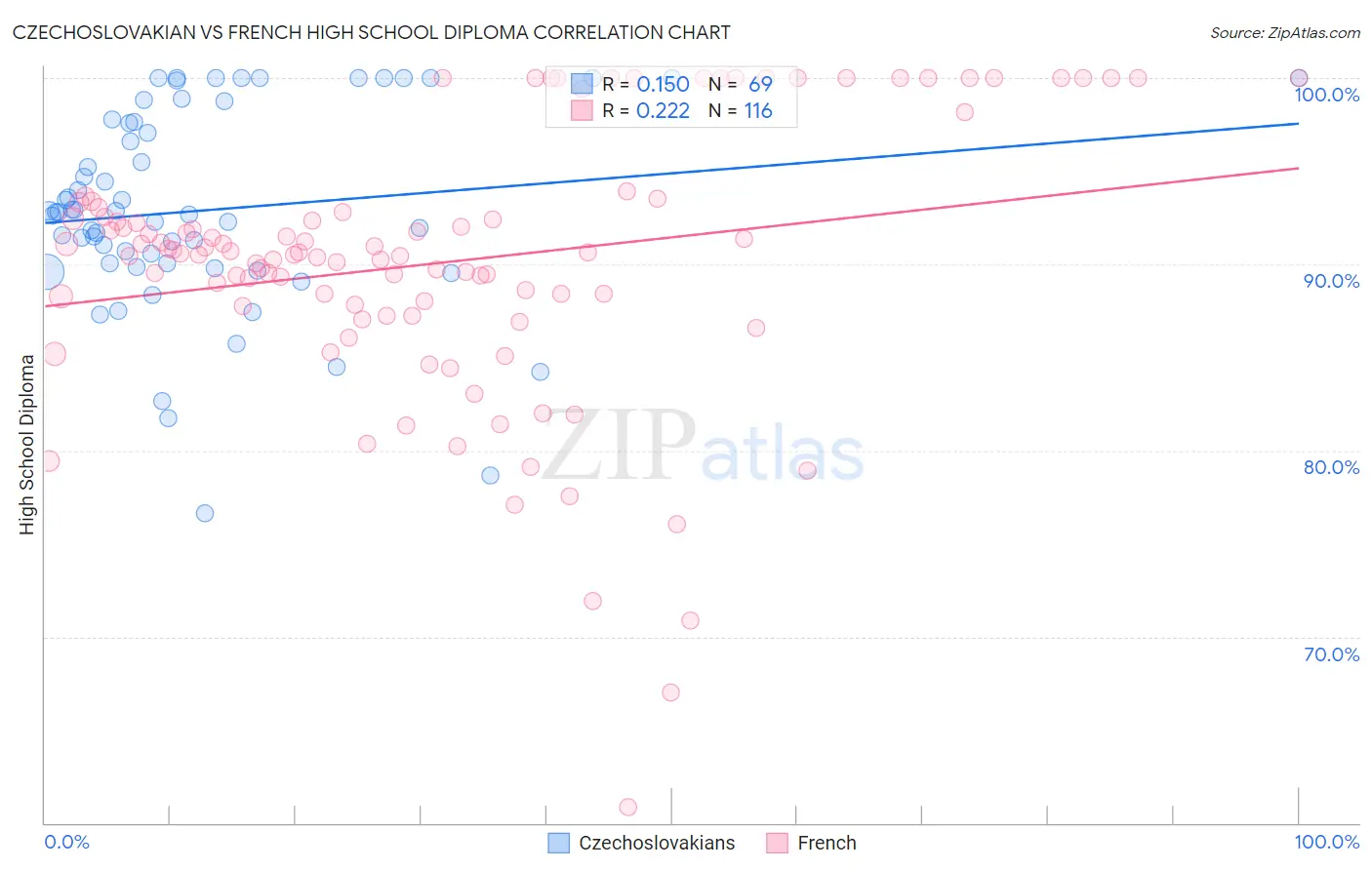 Czechoslovakian vs French High School Diploma