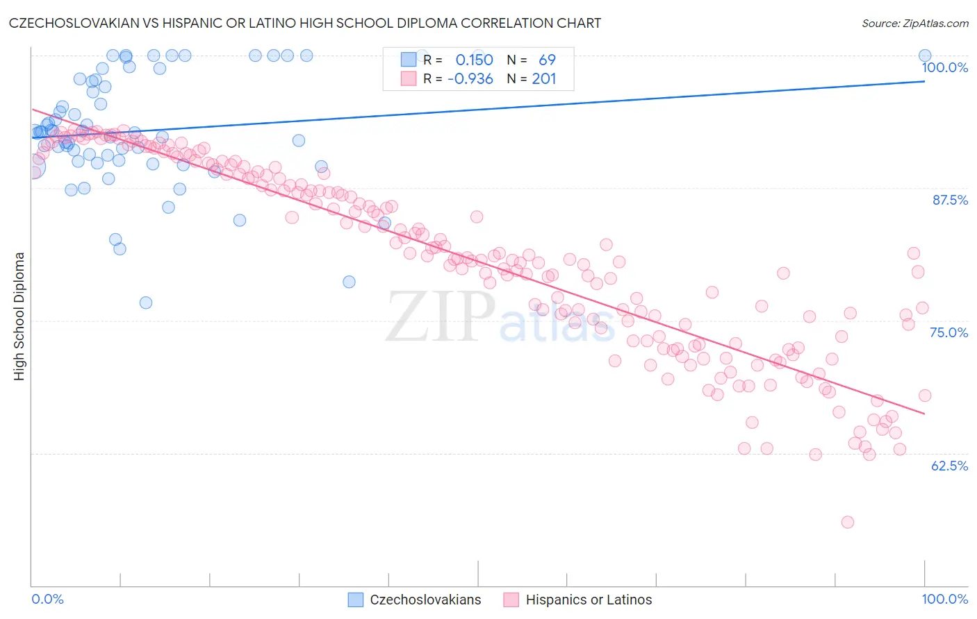 Czechoslovakian vs Hispanic or Latino High School Diploma