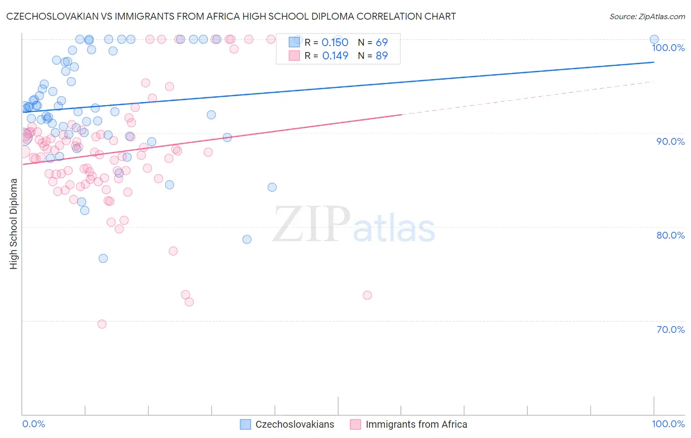 Czechoslovakian vs Immigrants from Africa High School Diploma