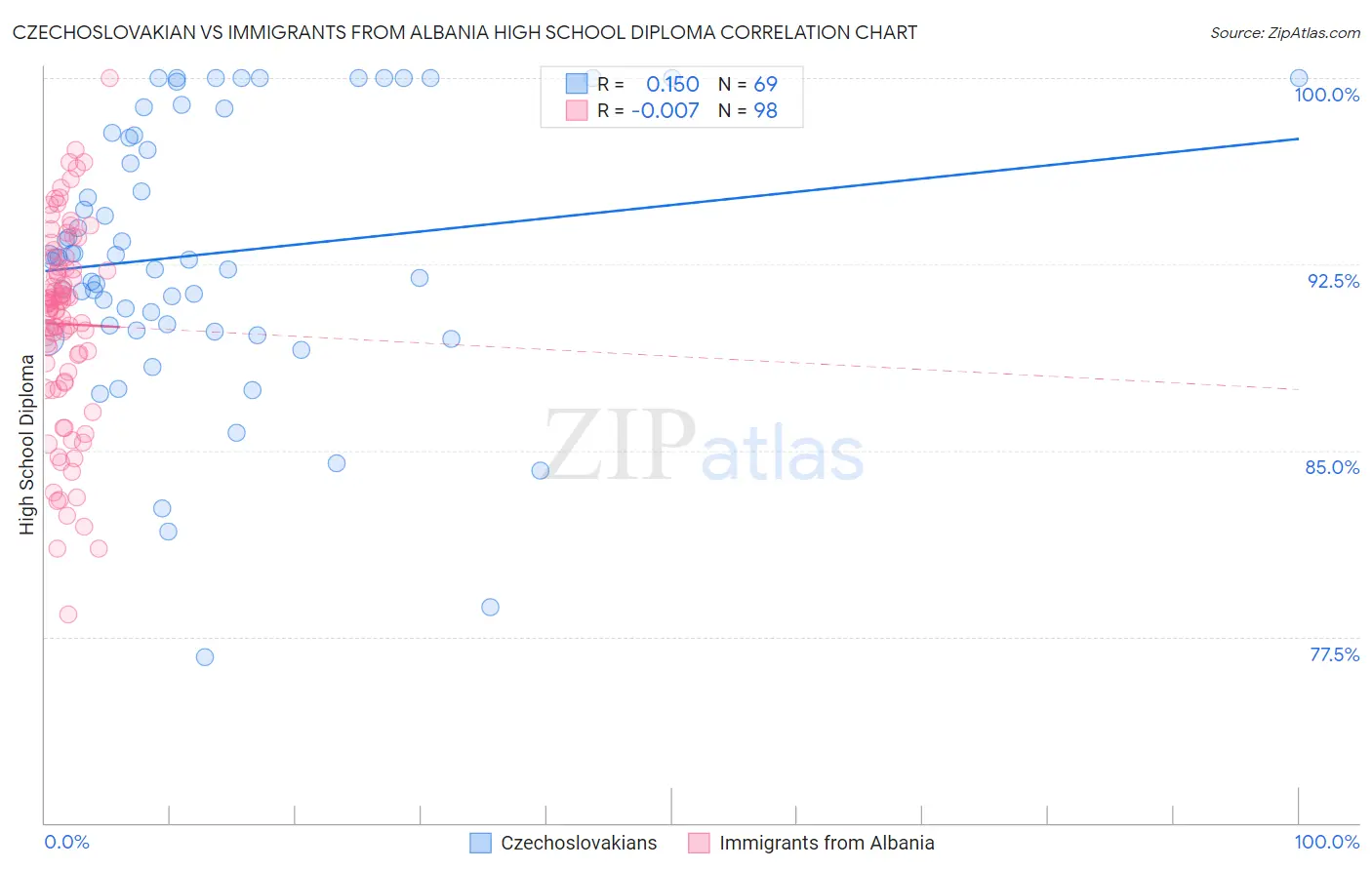 Czechoslovakian vs Immigrants from Albania High School Diploma