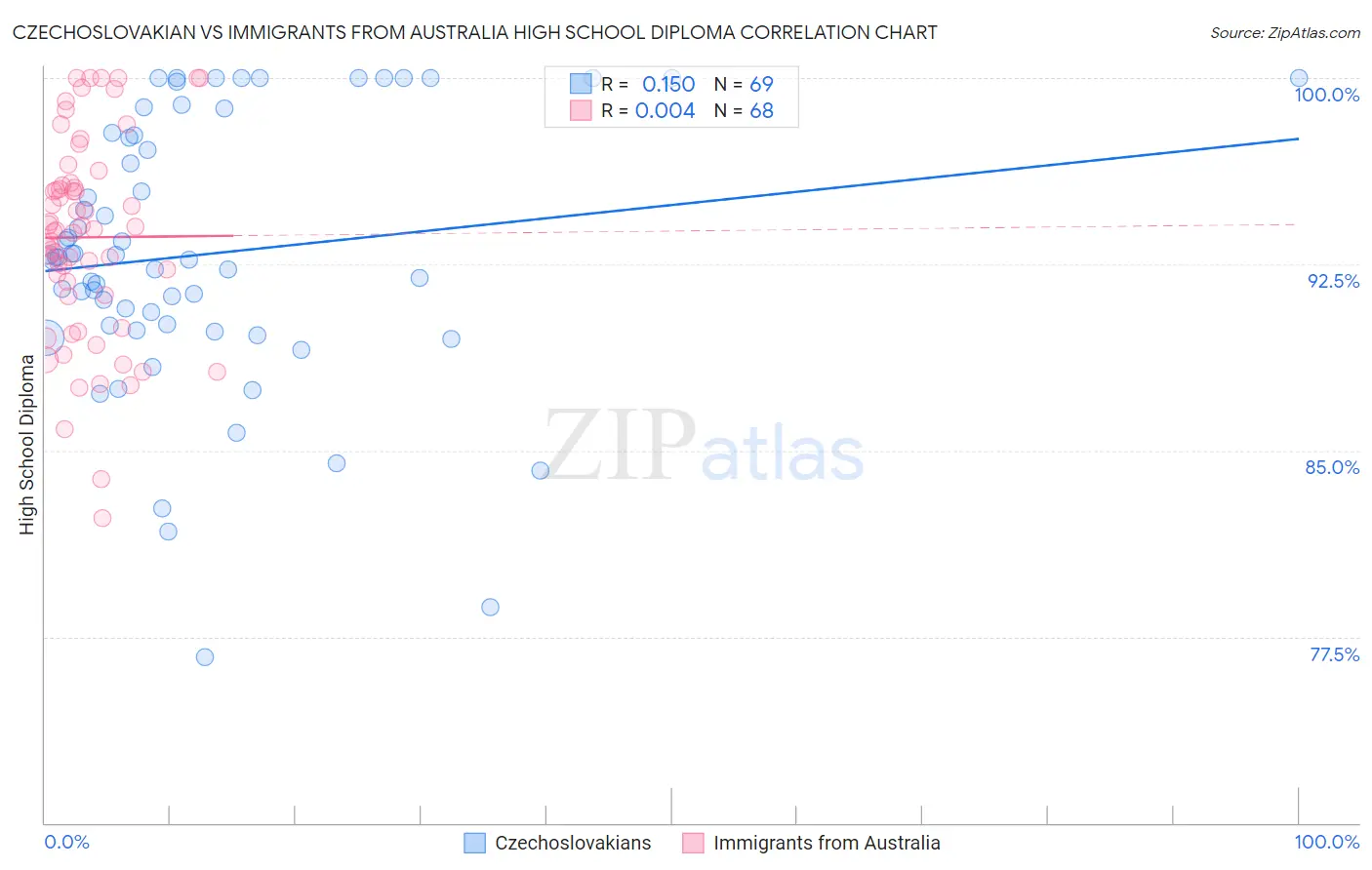Czechoslovakian vs Immigrants from Australia High School Diploma