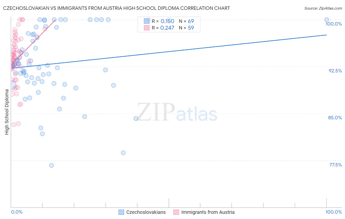 Czechoslovakian vs Immigrants from Austria High School Diploma