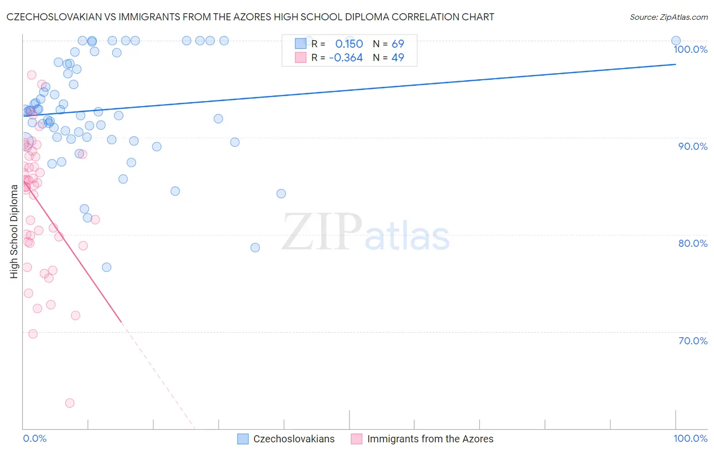 Czechoslovakian vs Immigrants from the Azores High School Diploma