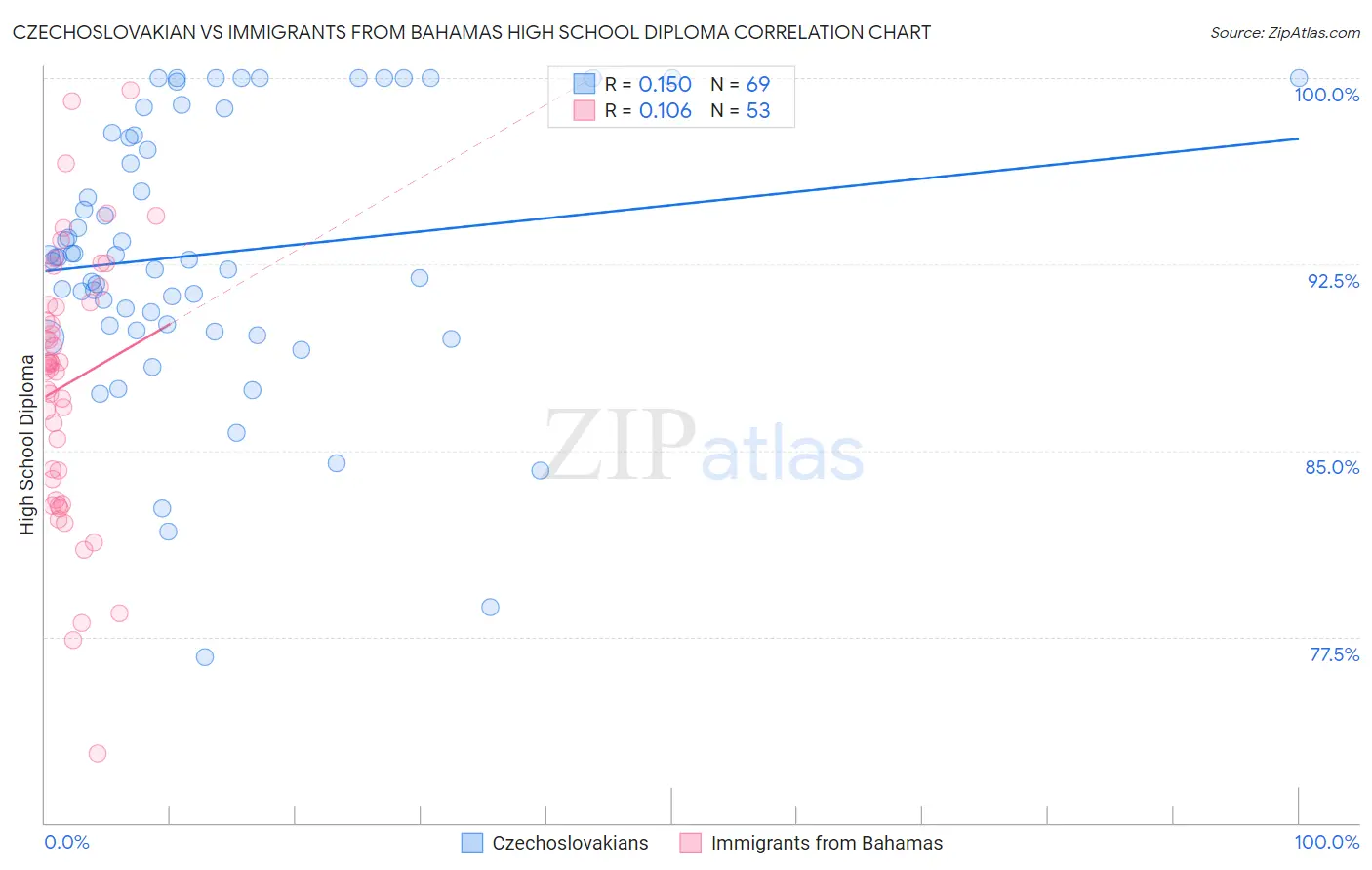 Czechoslovakian vs Immigrants from Bahamas High School Diploma