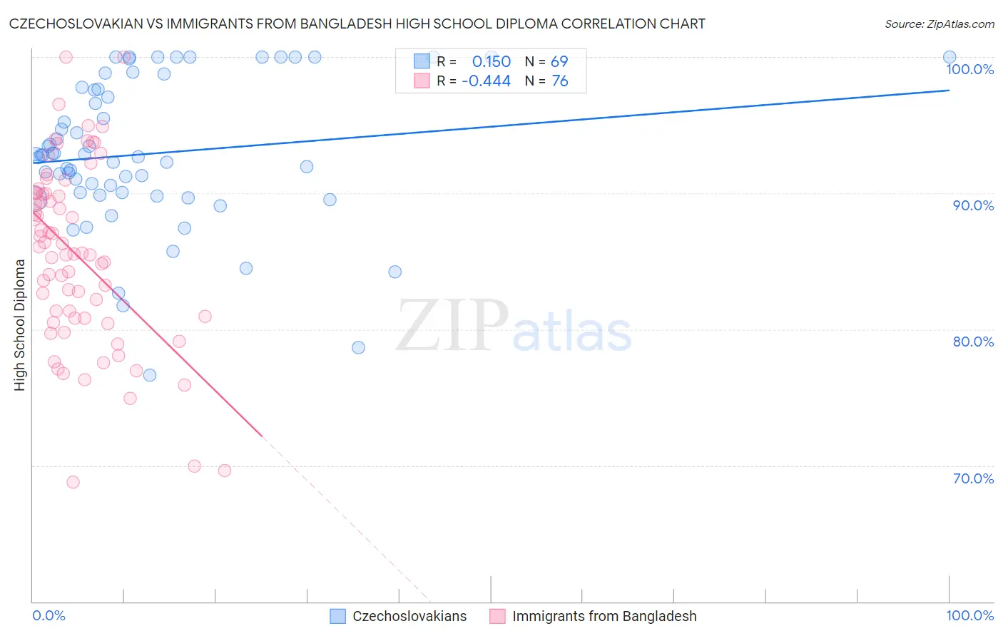 Czechoslovakian vs Immigrants from Bangladesh High School Diploma