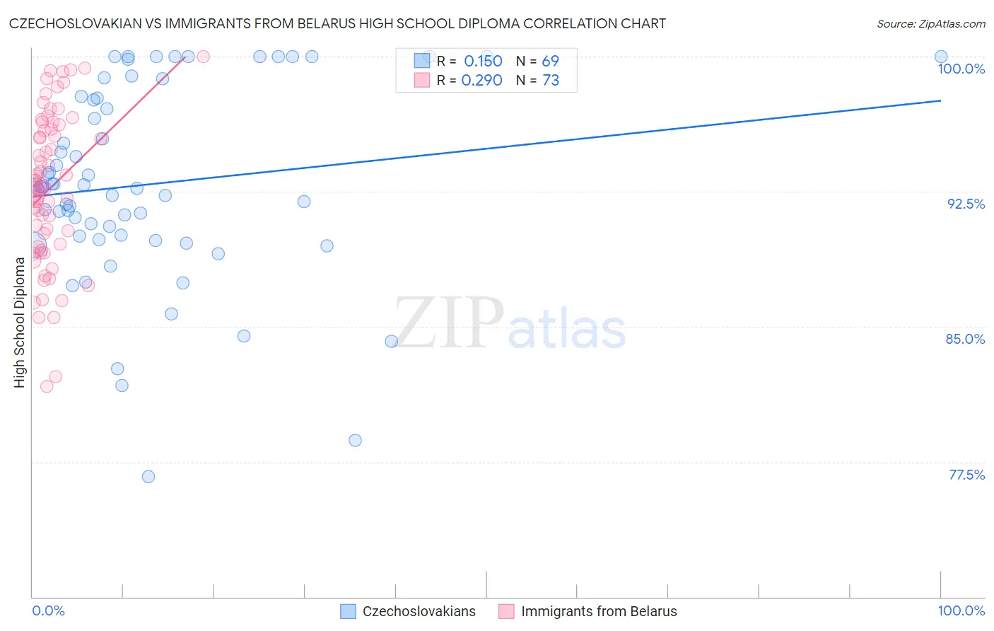 Czechoslovakian vs Immigrants from Belarus High School Diploma