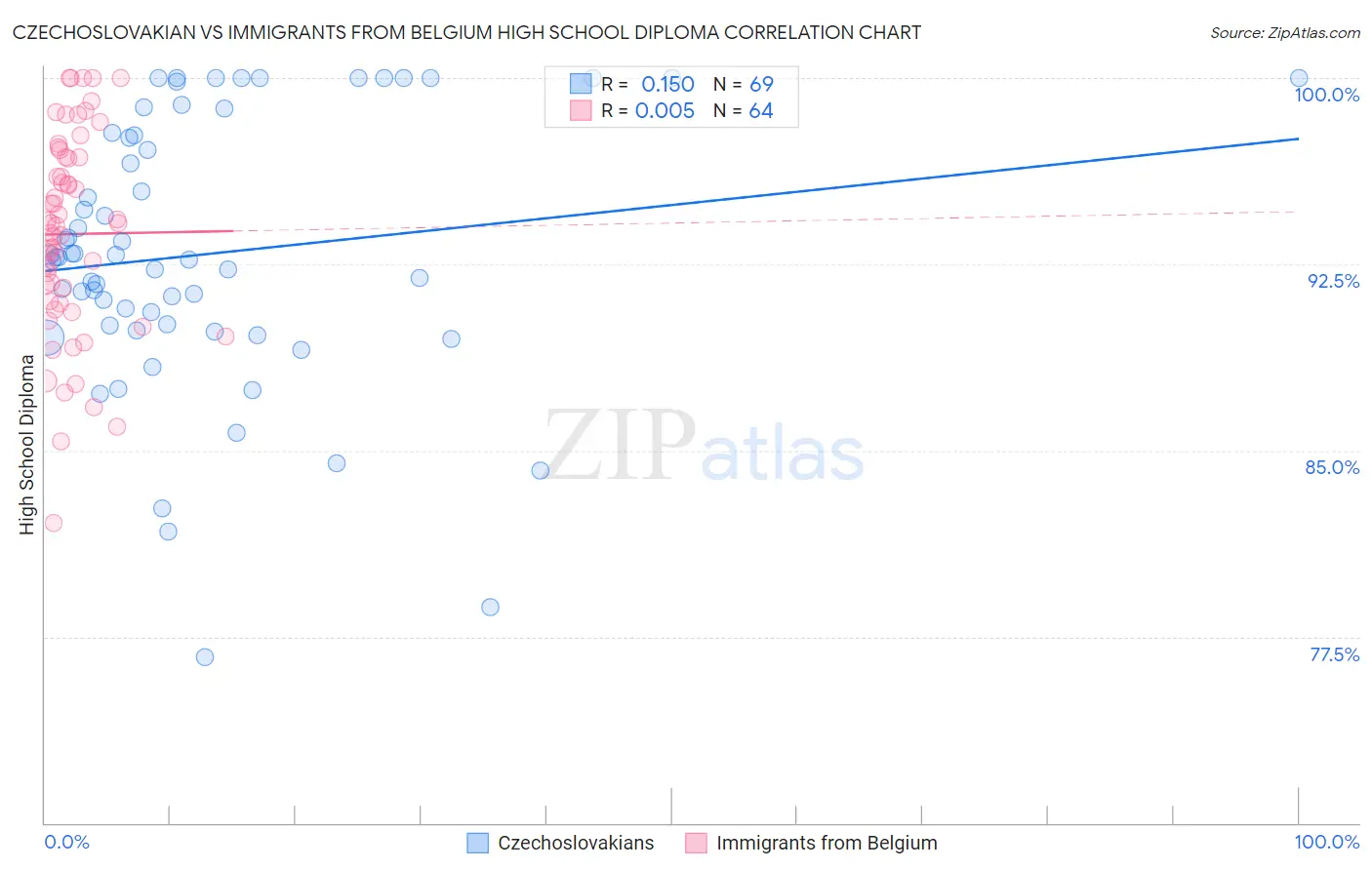 Czechoslovakian vs Immigrants from Belgium High School Diploma