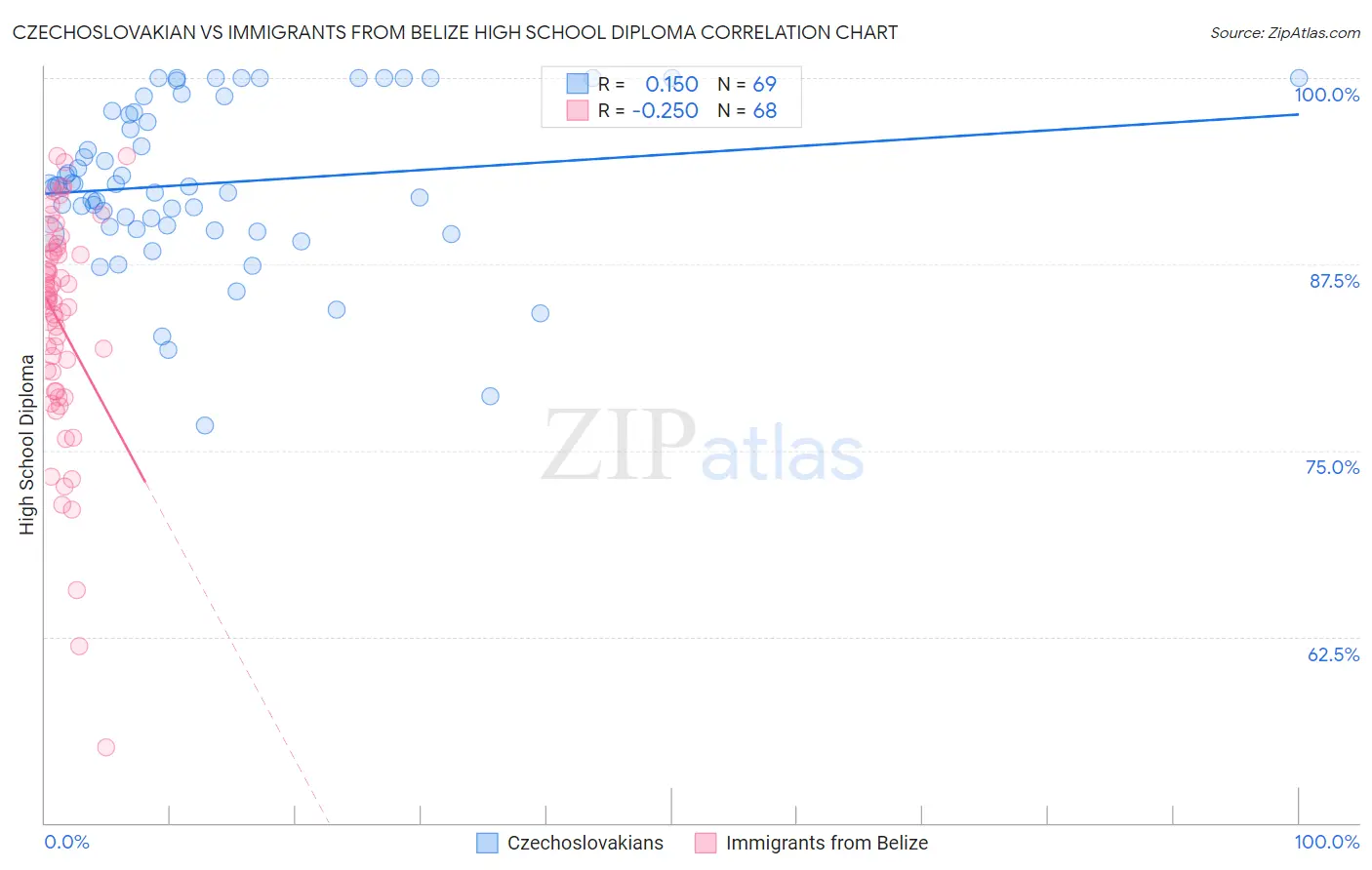 Czechoslovakian vs Immigrants from Belize High School Diploma