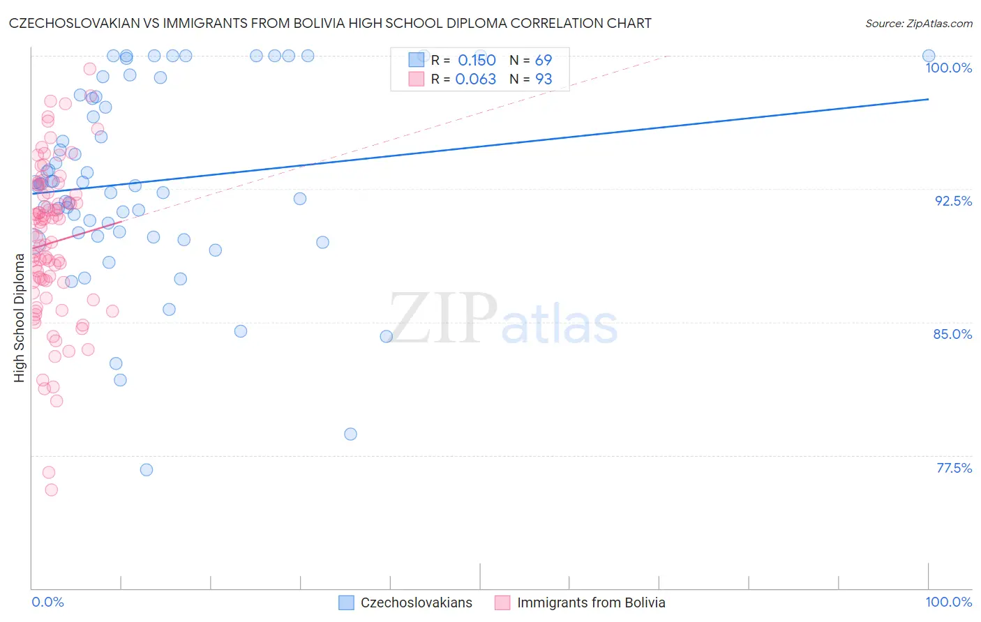 Czechoslovakian vs Immigrants from Bolivia High School Diploma