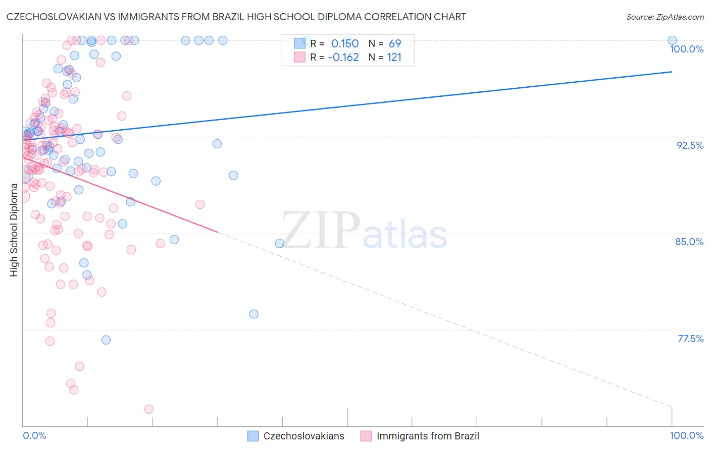 Czechoslovakian vs Immigrants from Brazil High School Diploma