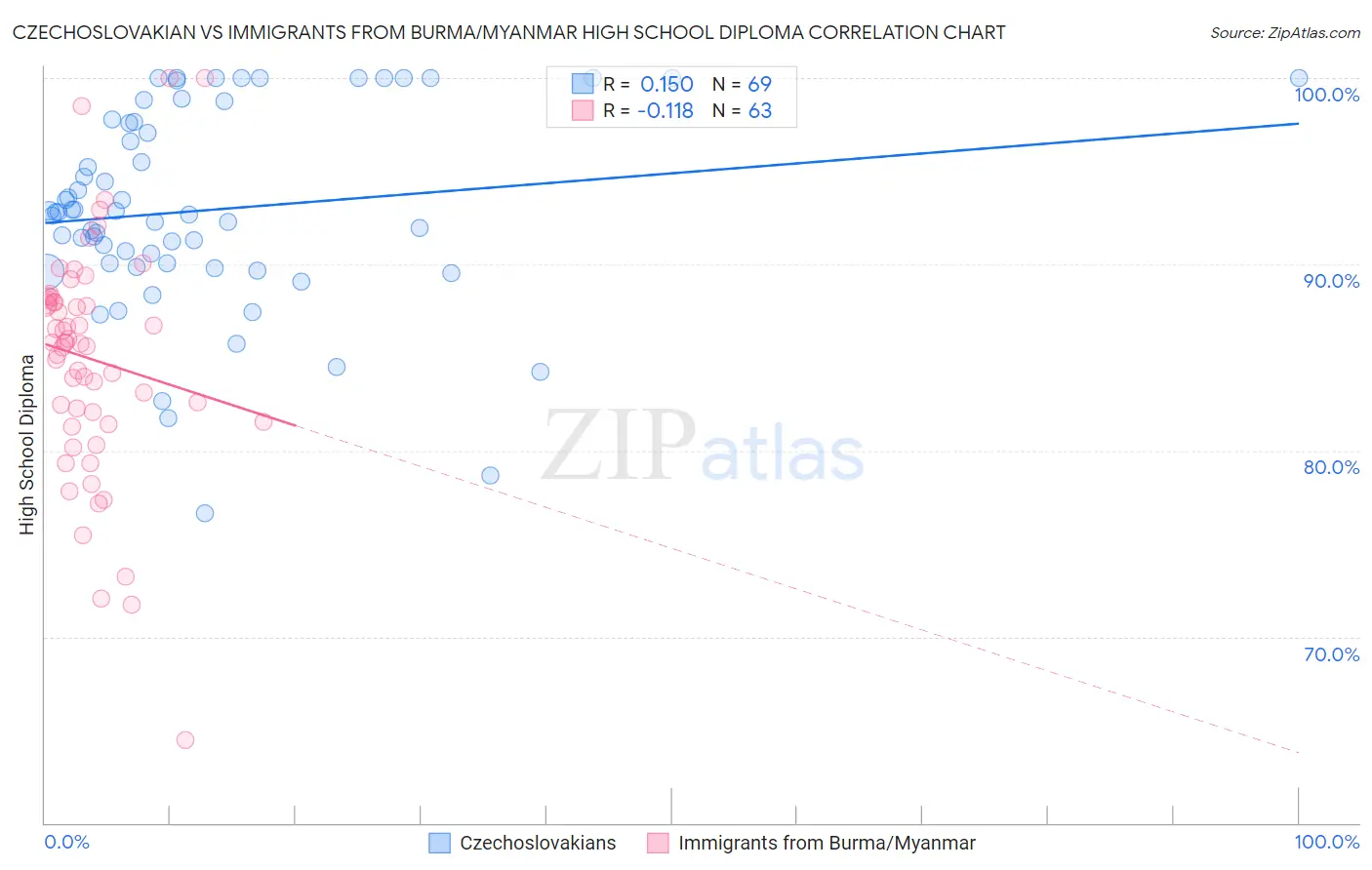 Czechoslovakian vs Immigrants from Burma/Myanmar High School Diploma