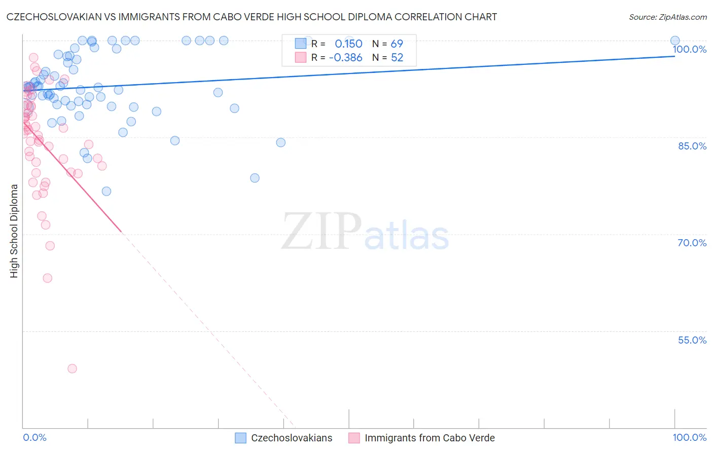 Czechoslovakian vs Immigrants from Cabo Verde High School Diploma