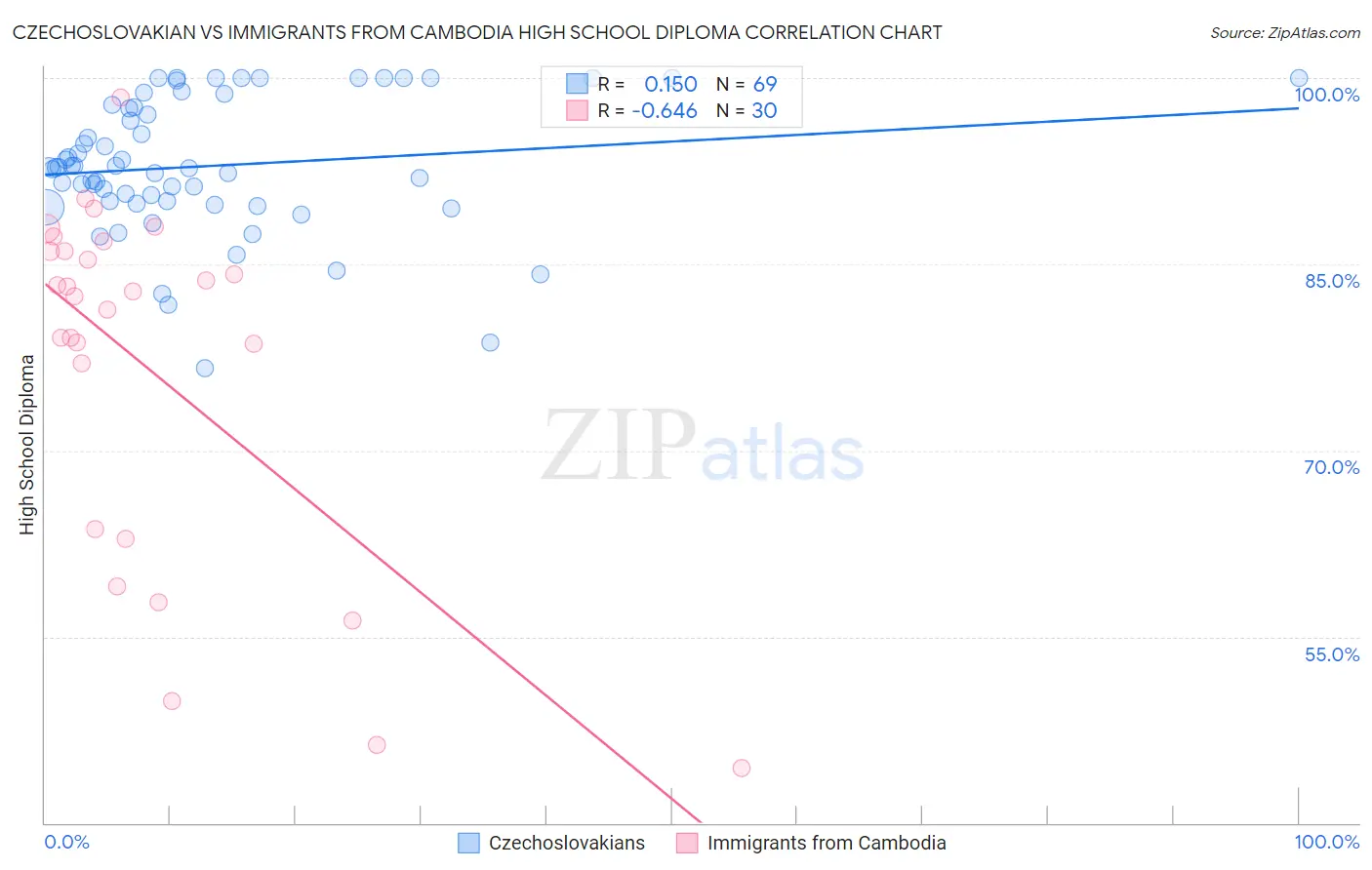 Czechoslovakian vs Immigrants from Cambodia High School Diploma