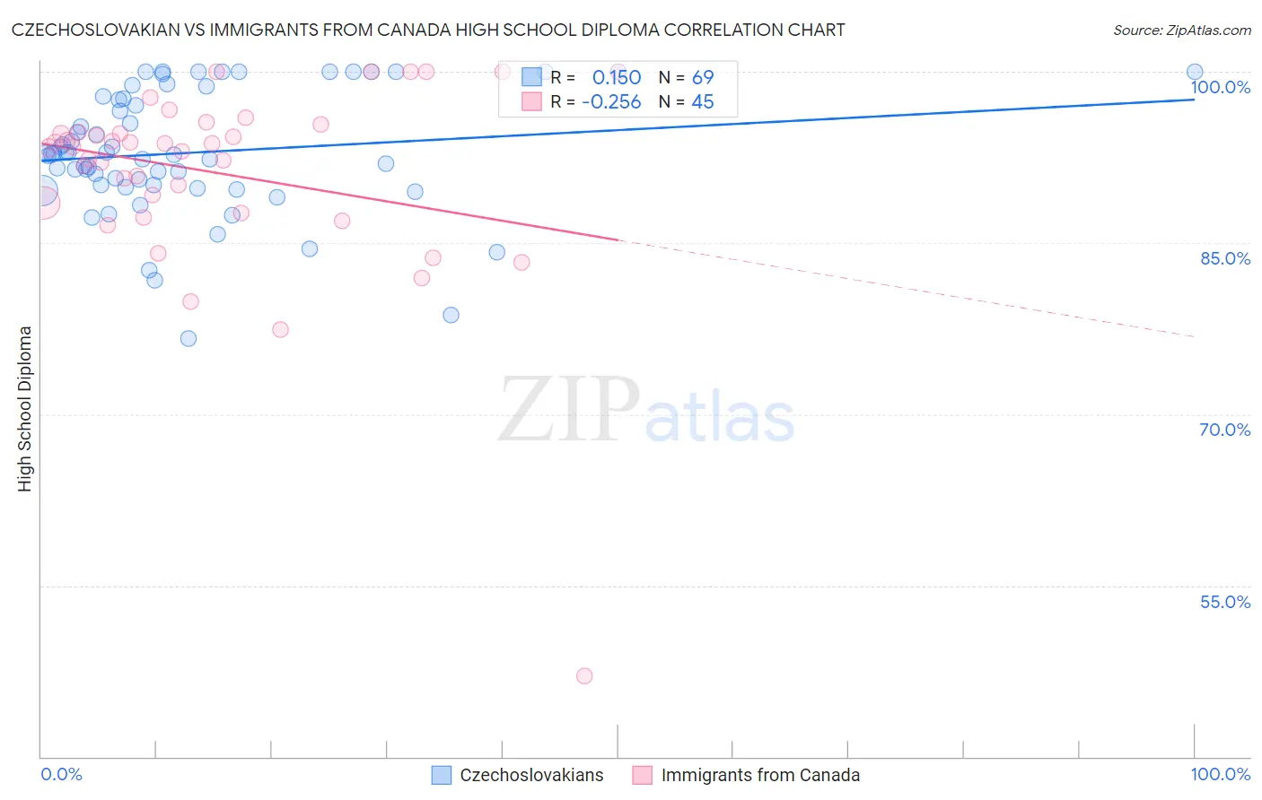 Czechoslovakian vs Immigrants from Canada High School Diploma