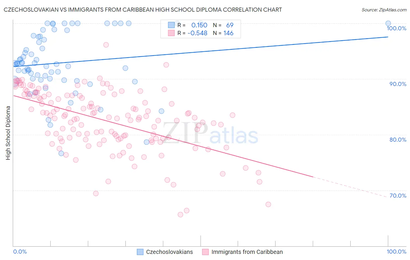Czechoslovakian vs Immigrants from Caribbean High School Diploma
