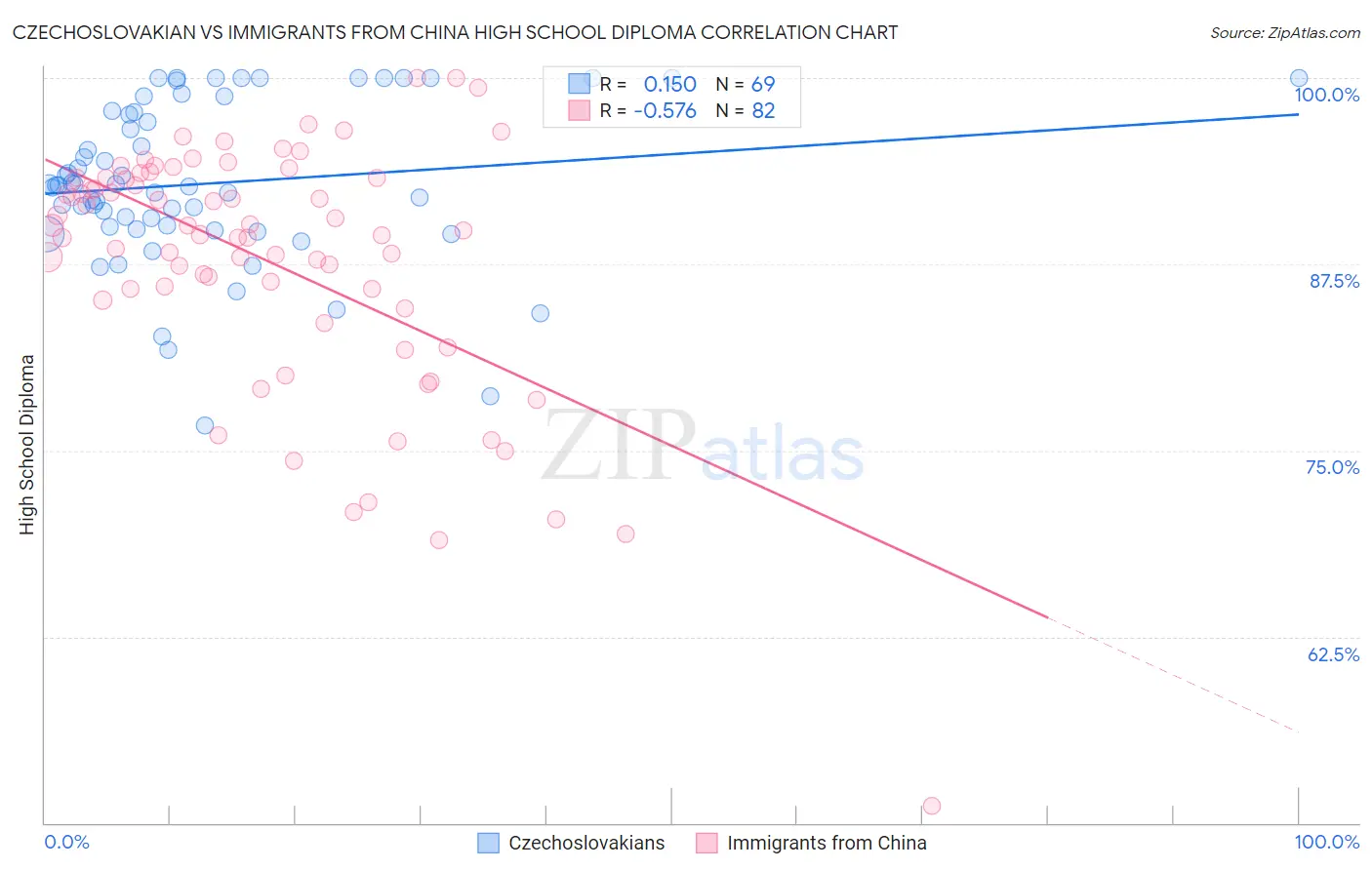 Czechoslovakian vs Immigrants from China High School Diploma