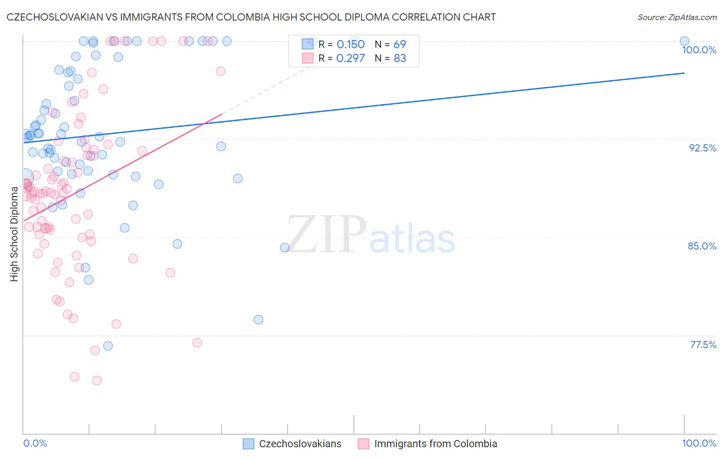Czechoslovakian vs Immigrants from Colombia High School Diploma