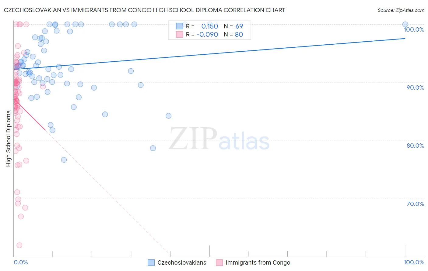 Czechoslovakian vs Immigrants from Congo High School Diploma