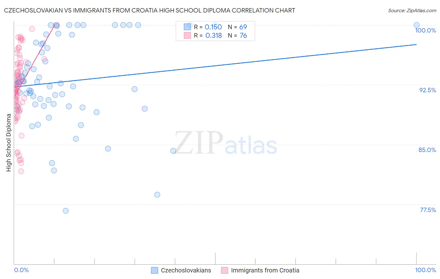 Czechoslovakian vs Immigrants from Croatia High School Diploma
