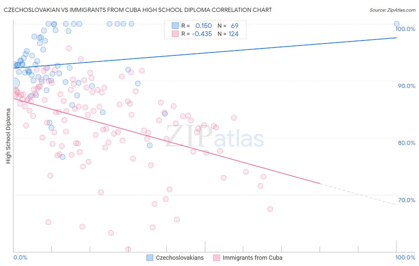Czechoslovakian vs Immigrants from Cuba High School Diploma