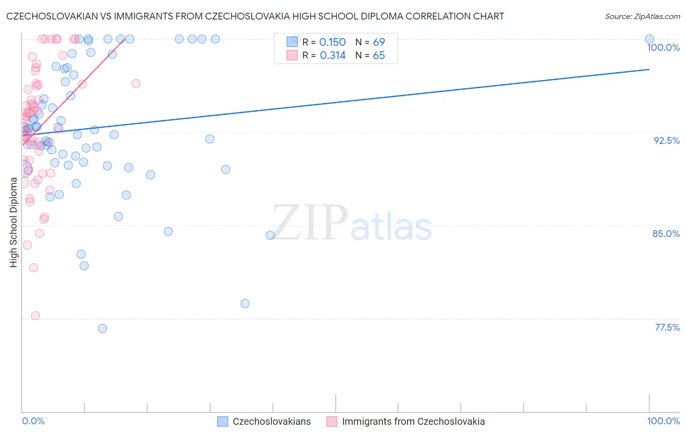 Czechoslovakian vs Immigrants from Czechoslovakia High School Diploma