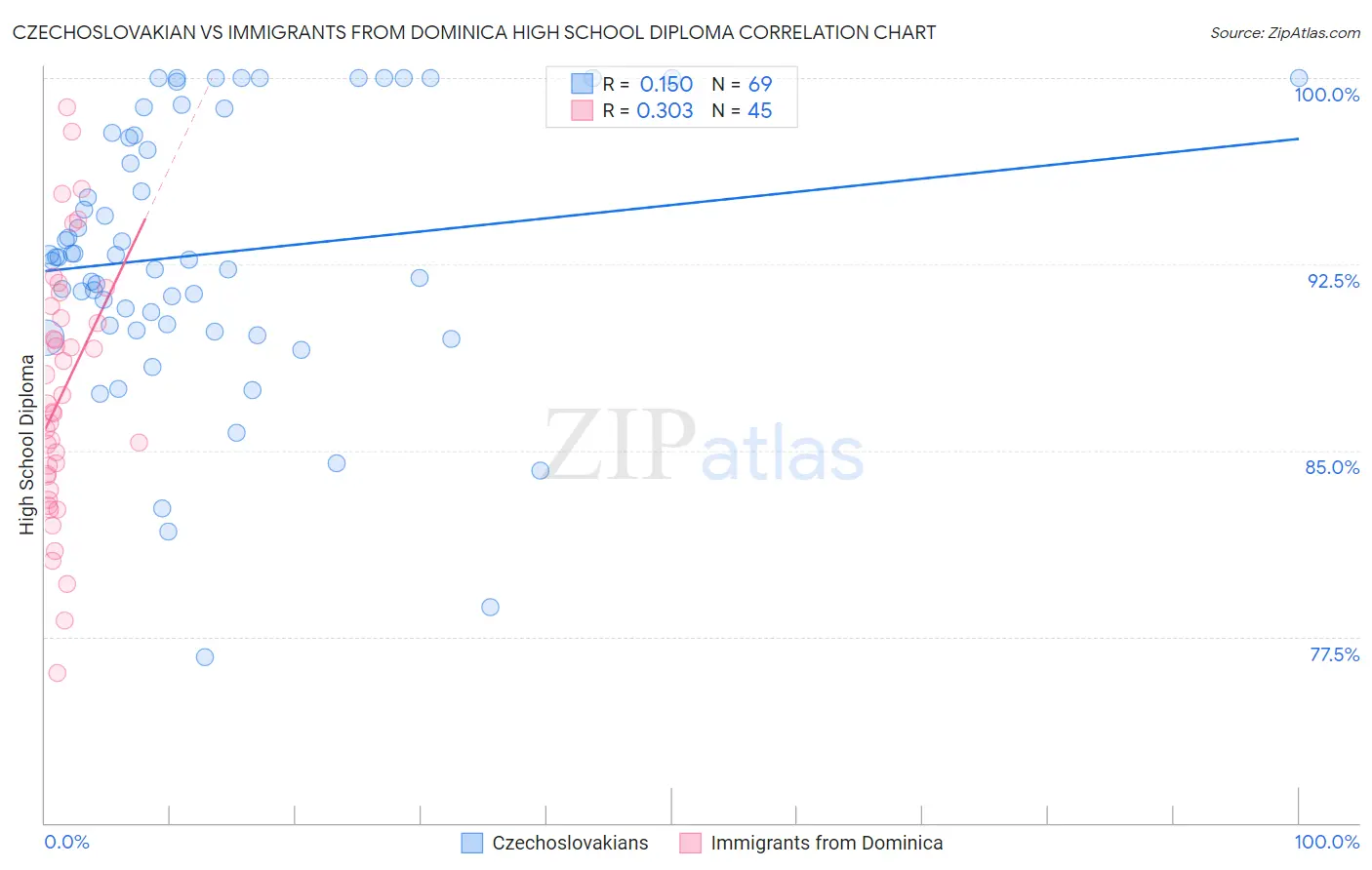 Czechoslovakian vs Immigrants from Dominica High School Diploma