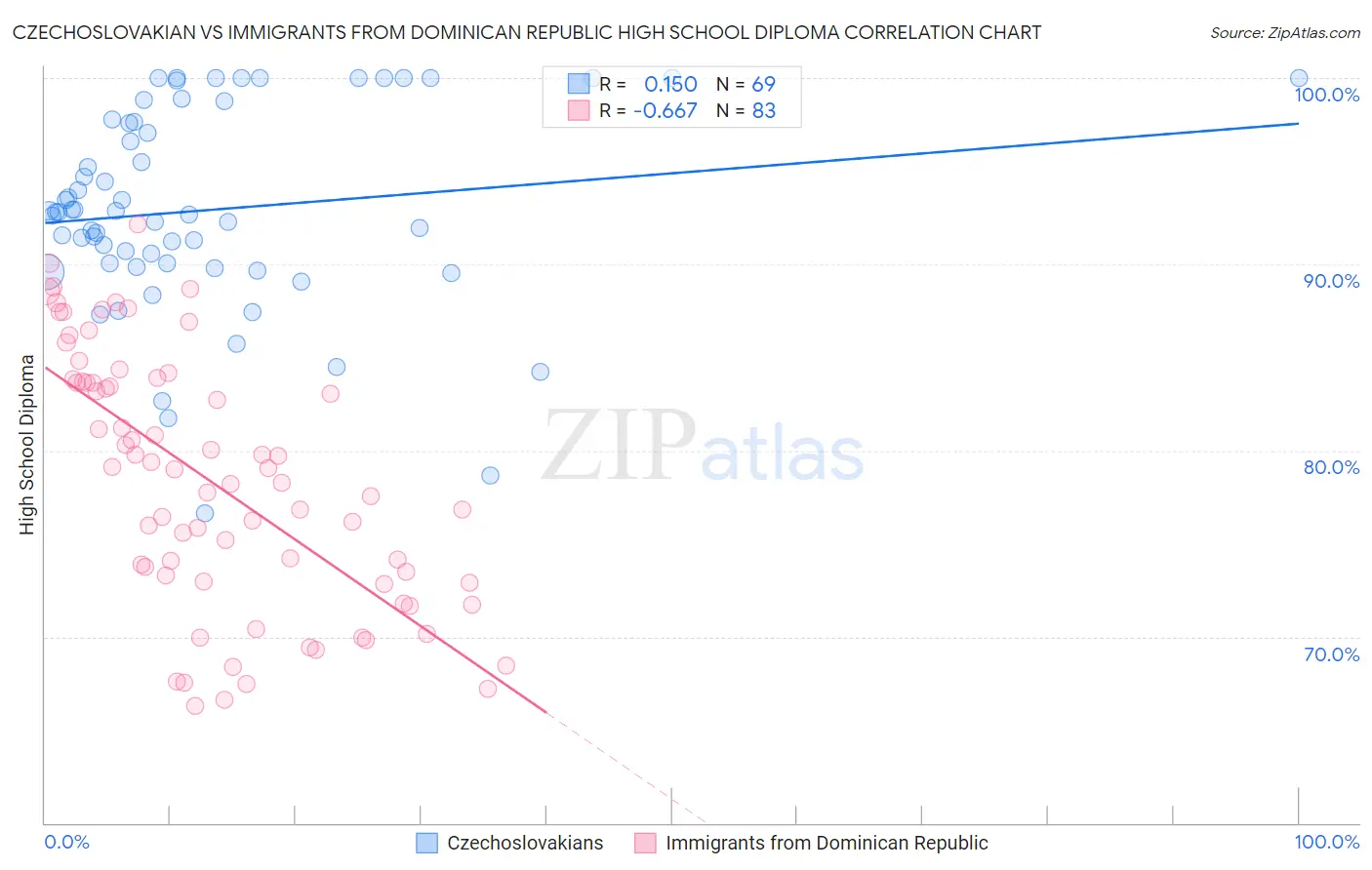 Czechoslovakian vs Immigrants from Dominican Republic High School Diploma