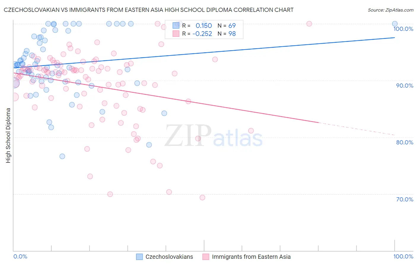 Czechoslovakian vs Immigrants from Eastern Asia High School Diploma