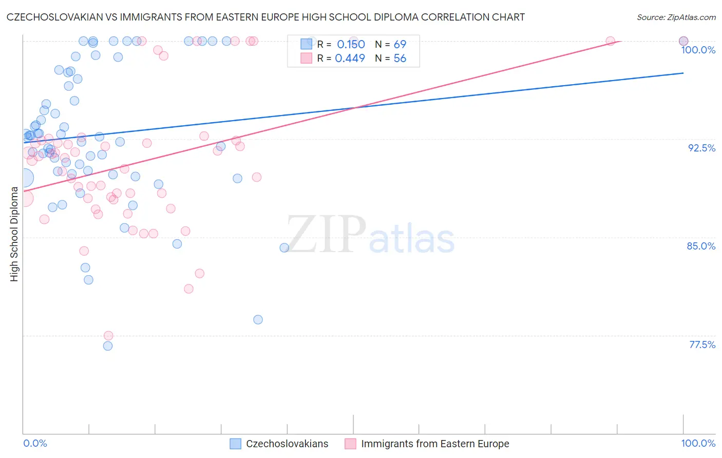 Czechoslovakian vs Immigrants from Eastern Europe High School Diploma