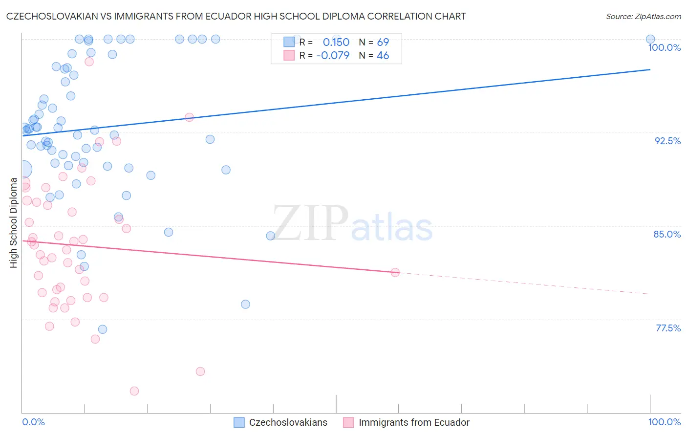 Czechoslovakian vs Immigrants from Ecuador High School Diploma