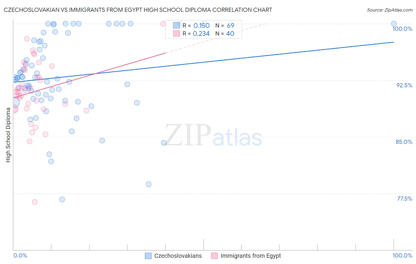 Czechoslovakian vs Immigrants from Egypt High School Diploma