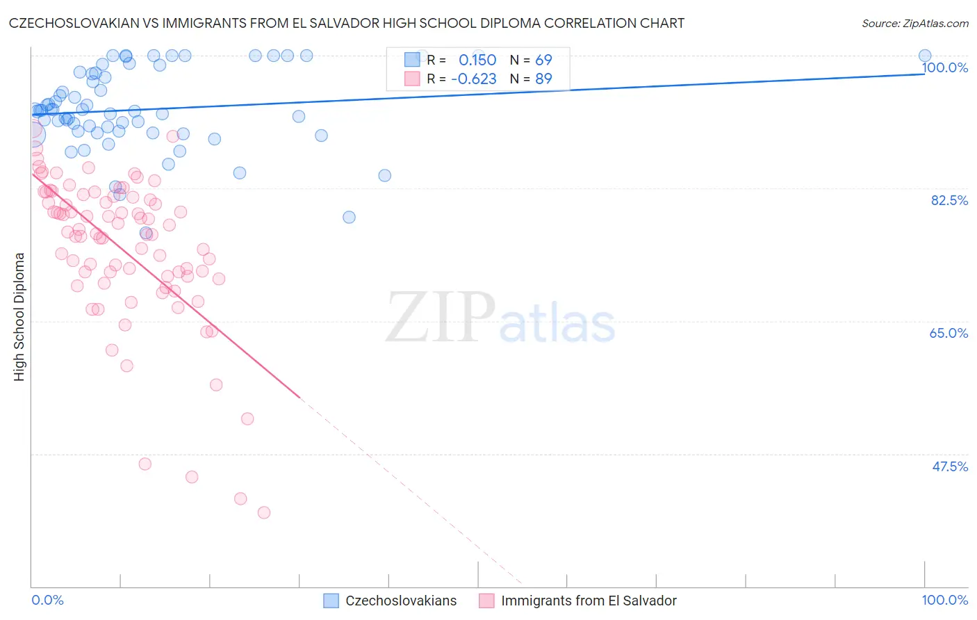 Czechoslovakian vs Immigrants from El Salvador High School Diploma