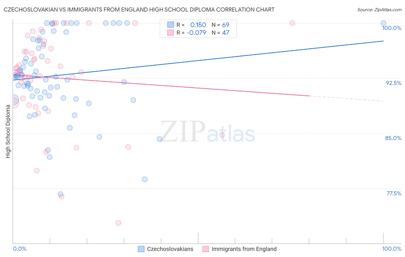 Czechoslovakian vs Immigrants from England High School Diploma