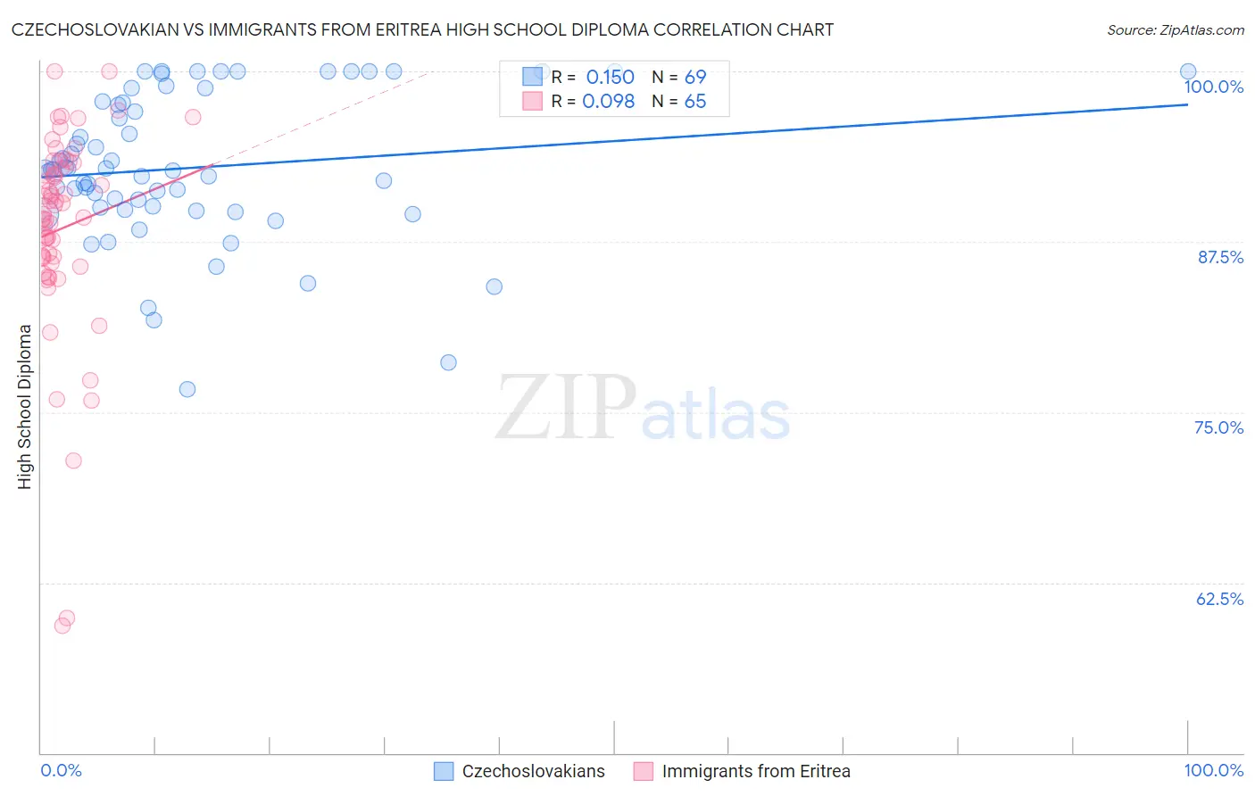 Czechoslovakian vs Immigrants from Eritrea High School Diploma