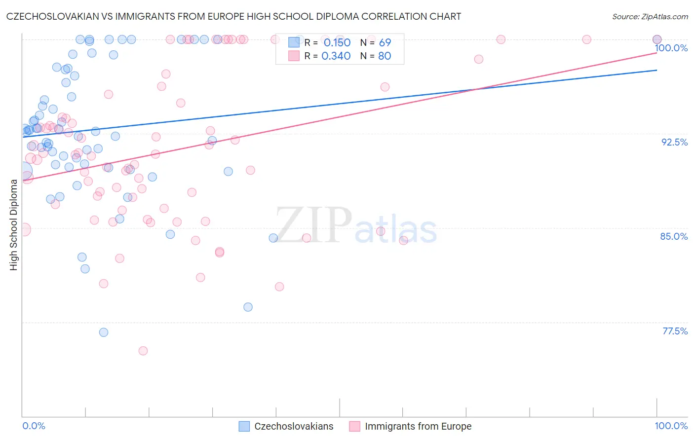 Czechoslovakian vs Immigrants from Europe High School Diploma