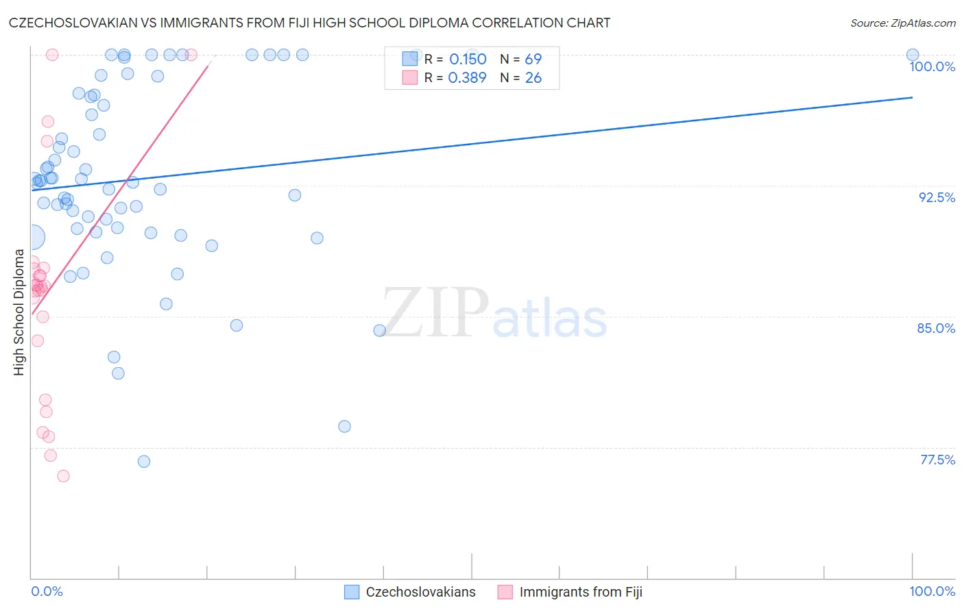 Czechoslovakian vs Immigrants from Fiji High School Diploma