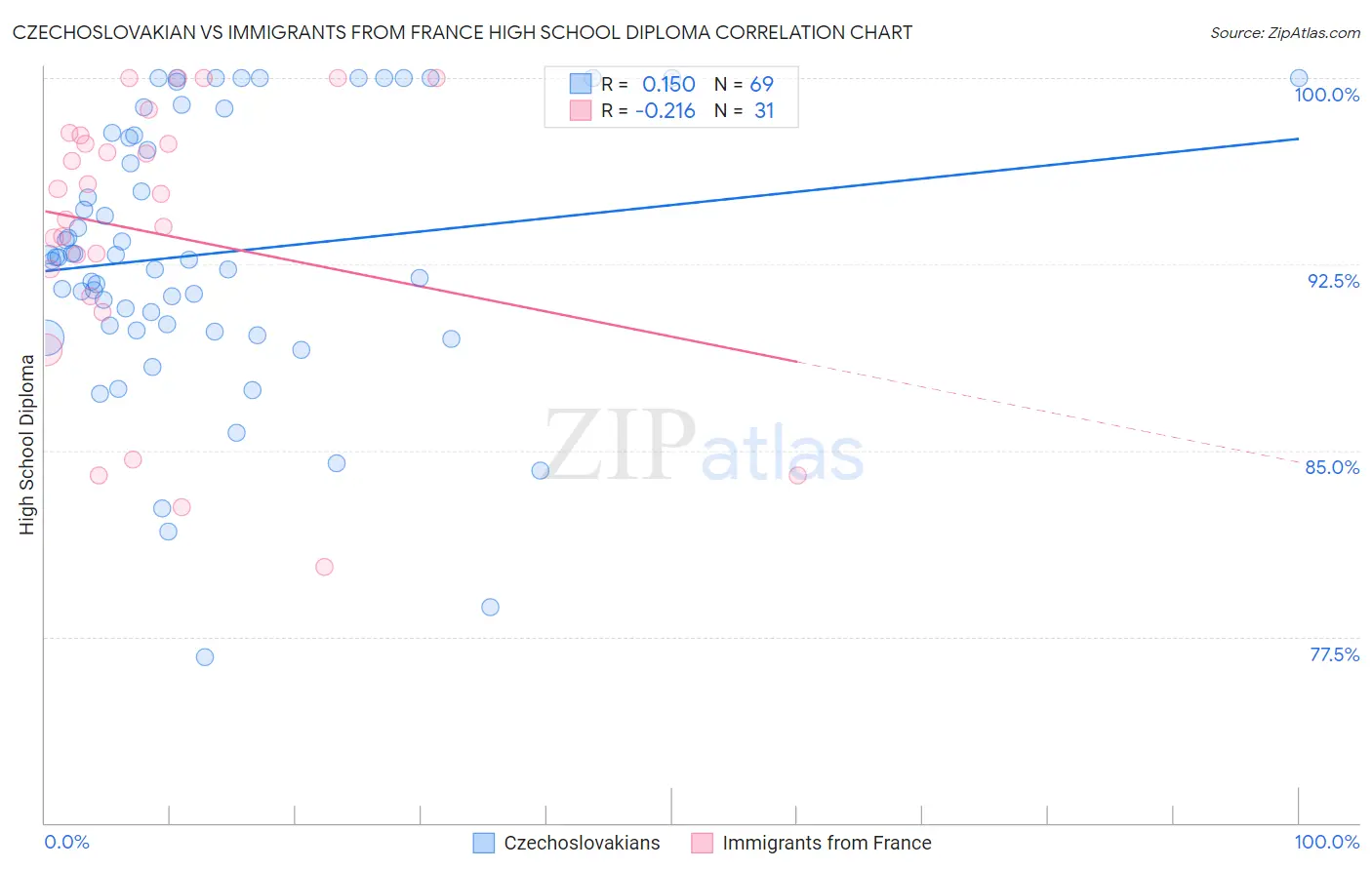 Czechoslovakian vs Immigrants from France High School Diploma