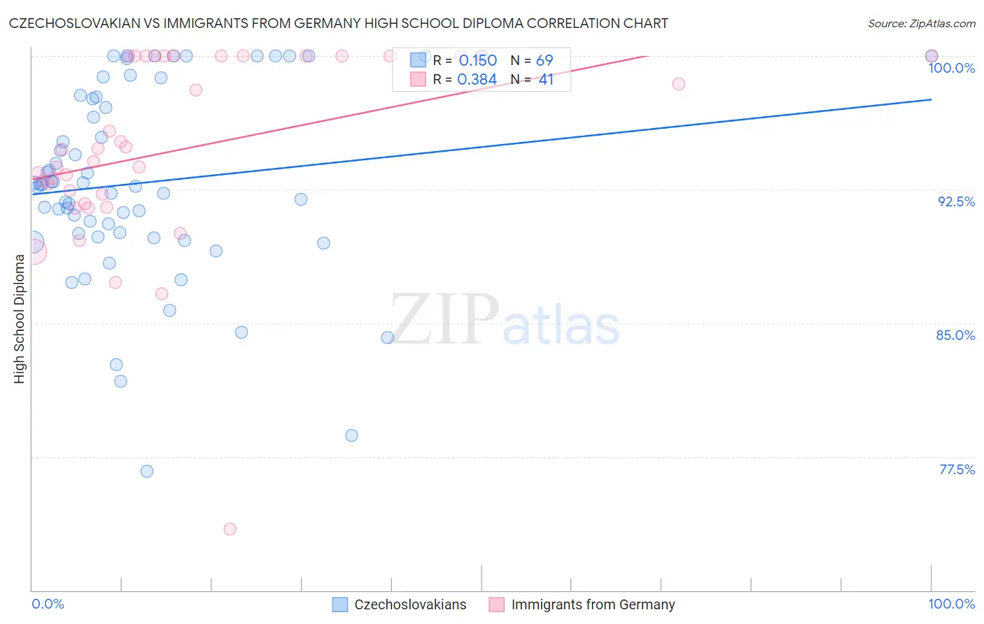 Czechoslovakian vs Immigrants from Germany High School Diploma